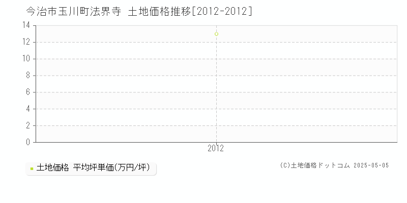 玉川町法界寺(今治市)の土地価格推移グラフ(坪単価)[2012-2012年]