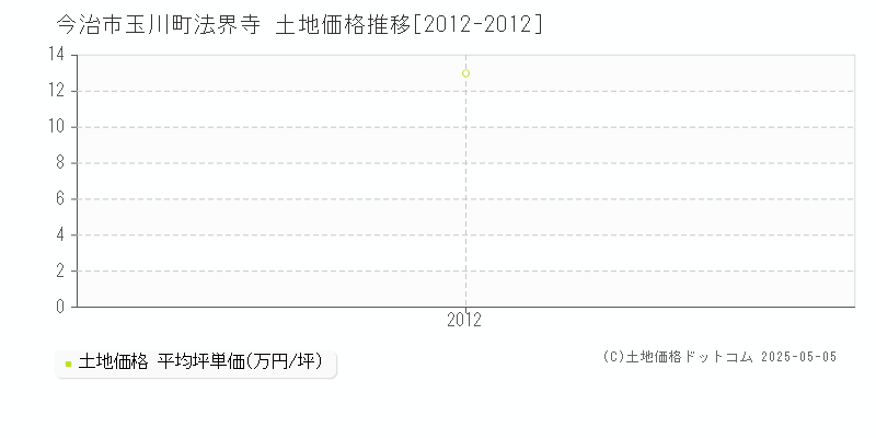 今治市玉川町法界寺の土地価格推移グラフ 