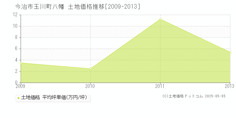 玉川町八幡(今治市)の土地価格推移グラフ(坪単価)[2009-2013年]