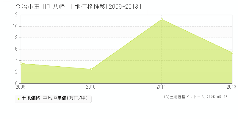 今治市玉川町八幡の土地価格推移グラフ 