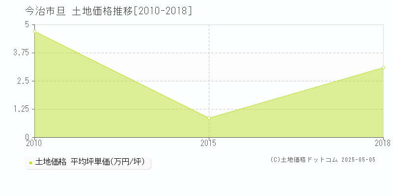 旦(今治市)の土地価格推移グラフ(坪単価)[2010-2018年]