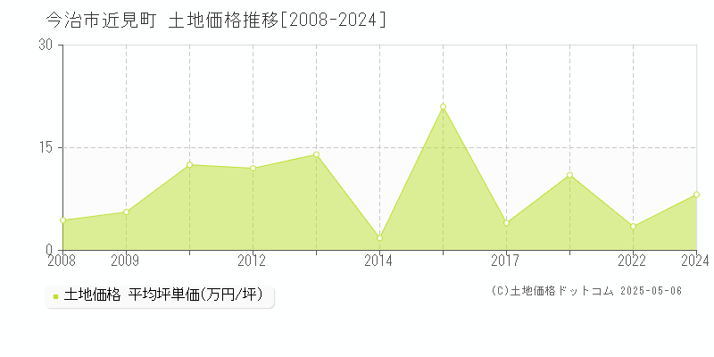 近見町(今治市)の土地価格推移グラフ(坪単価)[2008-2024年]