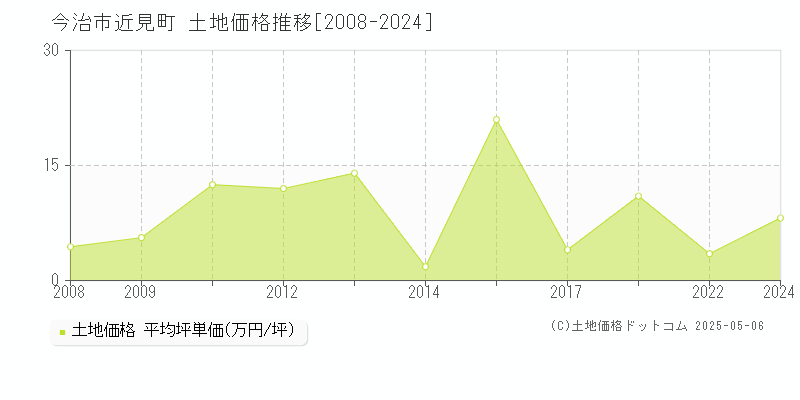 今治市近見町の土地価格推移グラフ 