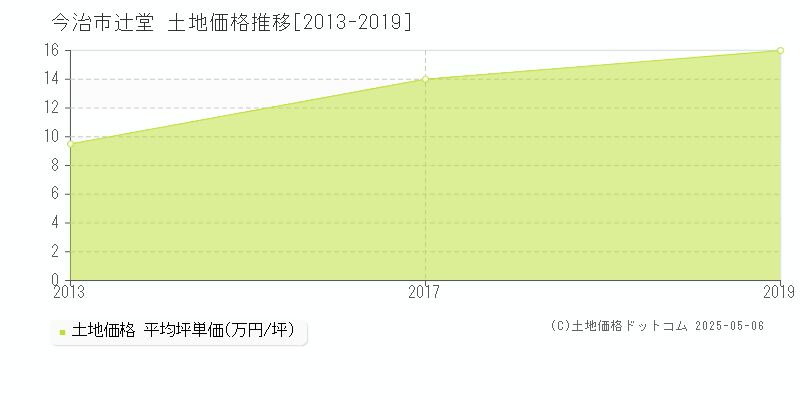 辻堂(今治市)の土地価格推移グラフ(坪単価)[2013-2019年]