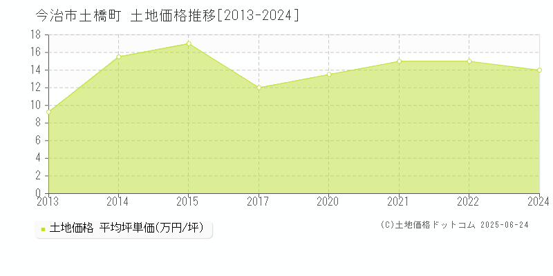 土橋町(今治市)の土地価格推移グラフ(坪単価)[2013-2024年]