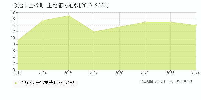 今治市土橋町の土地価格推移グラフ 