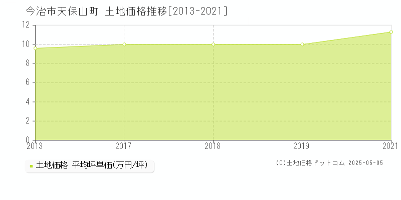 天保山町(今治市)の土地価格推移グラフ(坪単価)[2013-2021年]