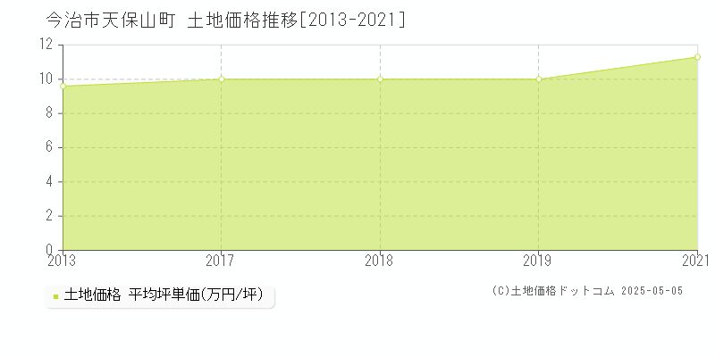 今治市天保山町の土地価格推移グラフ 