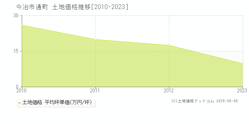 今治市通町の土地価格推移グラフ 