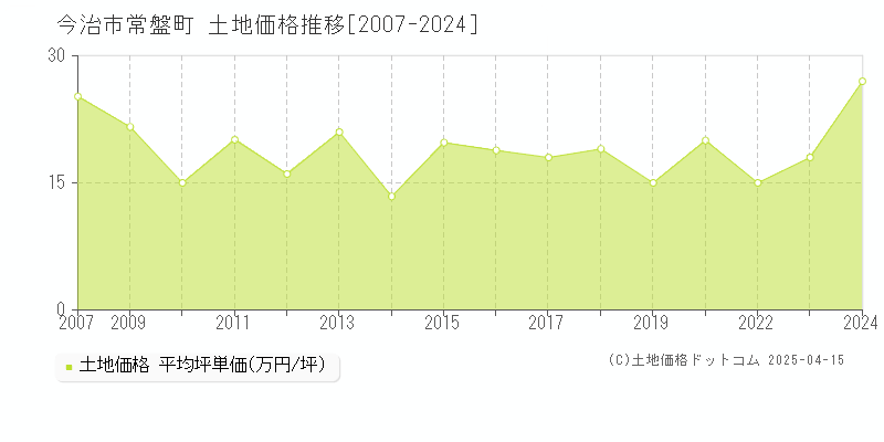 今治市常盤町の土地価格推移グラフ 