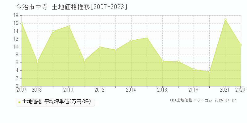 今治市中寺の土地価格推移グラフ 