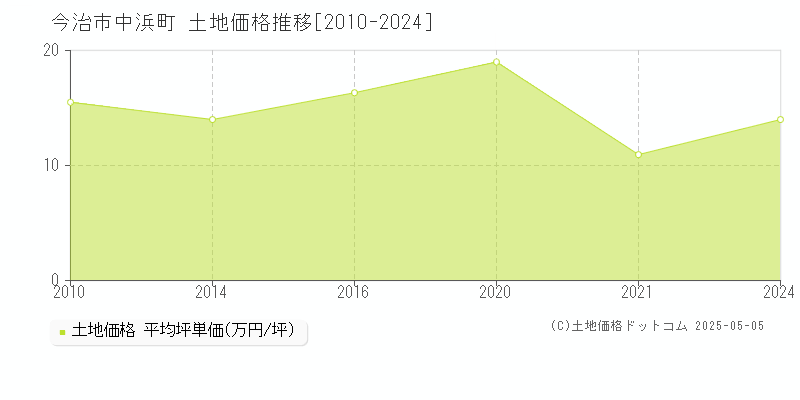 今治市中浜町の土地価格推移グラフ 