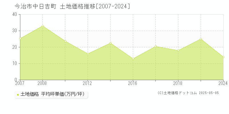 中日吉町(今治市)の土地価格推移グラフ(坪単価)[2007-2024年]