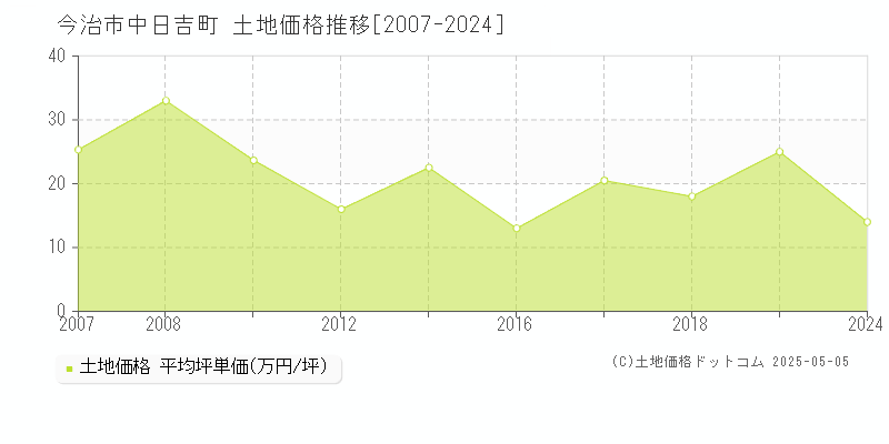 今治市中日吉町の土地価格推移グラフ 