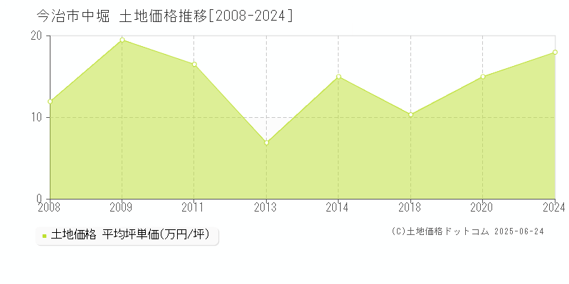 中堀(今治市)の土地価格推移グラフ(坪単価)[2008-2024年]