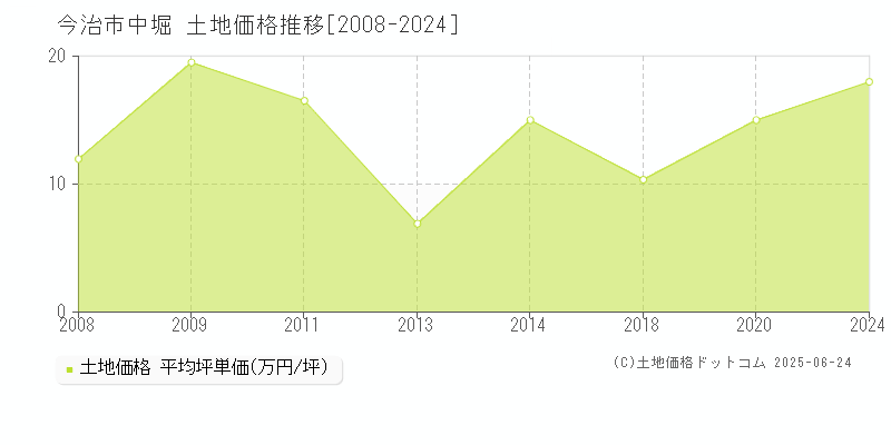 今治市中堀の土地価格推移グラフ 