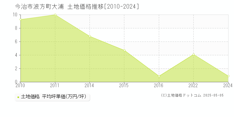 波方町大浦(今治市)の土地価格推移グラフ(坪単価)[2010-2024年]