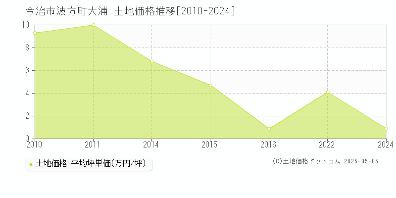 今治市波方町大浦の土地価格推移グラフ 