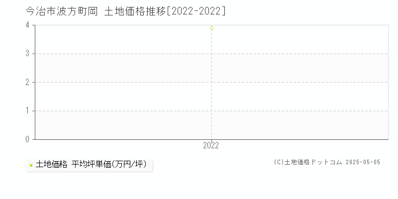 波方町岡(今治市)の土地価格推移グラフ(坪単価)[2022-2022年]