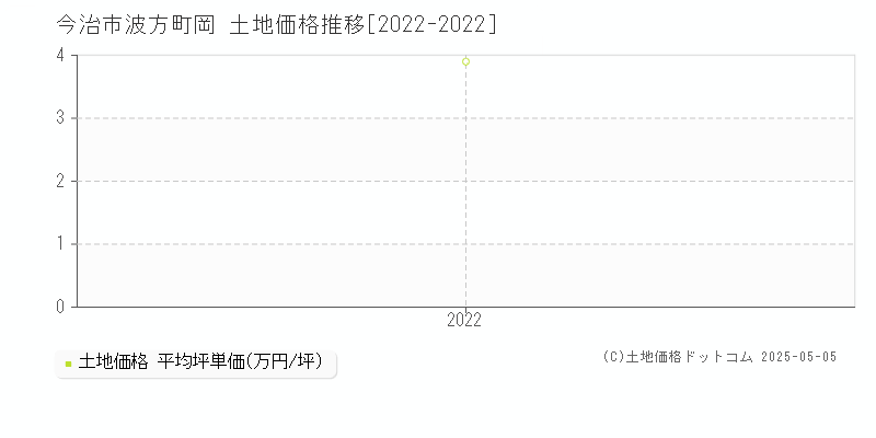 今治市波方町岡の土地価格推移グラフ 