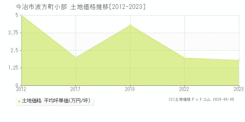 波方町小部(今治市)の土地価格推移グラフ(坪単価)[2012-2023年]