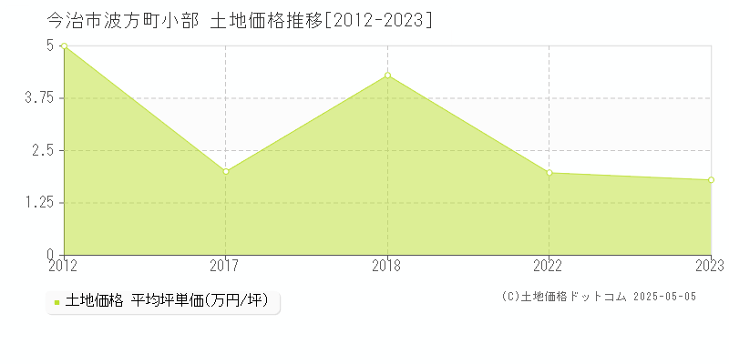 今治市波方町小部の土地価格推移グラフ 