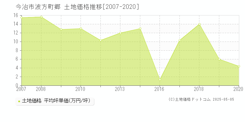 波方町郷(今治市)の土地価格推移グラフ(坪単価)[2007-2020年]