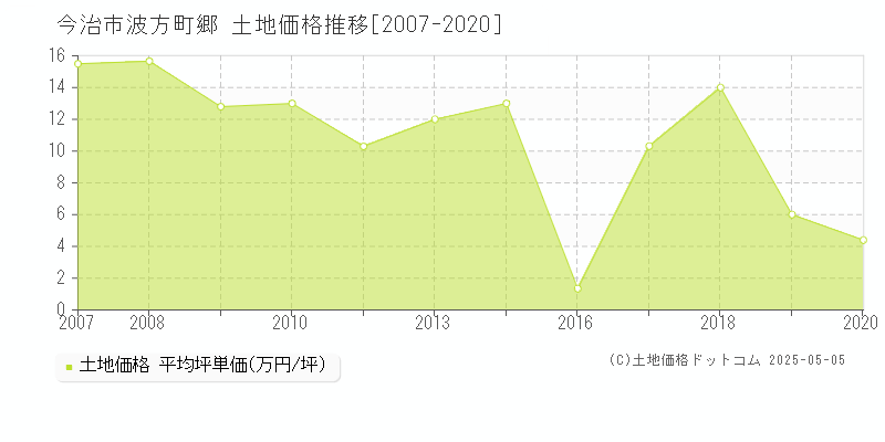 今治市波方町郷の土地価格推移グラフ 