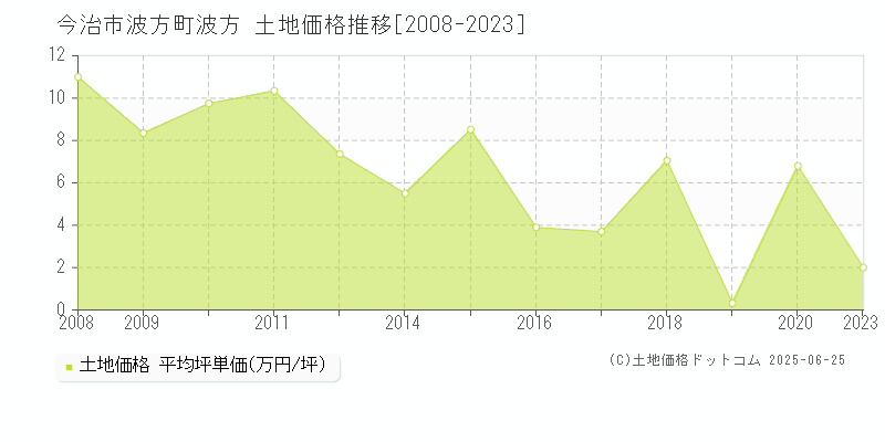 今治市波方町波方の土地価格推移グラフ 