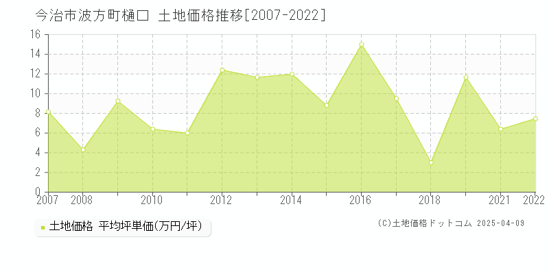 今治市波方町樋口の土地価格推移グラフ 