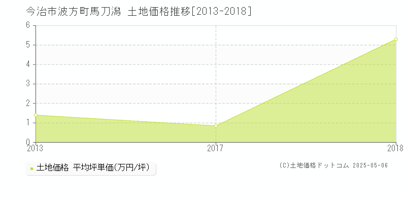 波方町馬刀潟(今治市)の土地価格推移グラフ(坪単価)[2013-2018年]