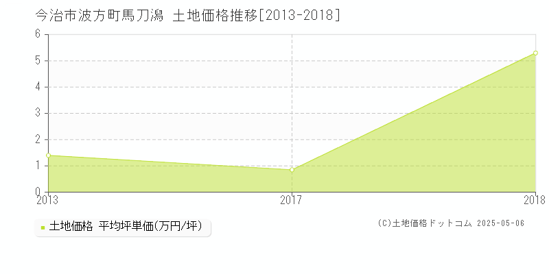 今治市波方町馬刀潟の土地価格推移グラフ 