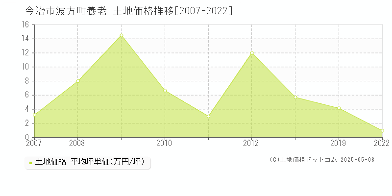 波方町養老(今治市)の土地価格推移グラフ(坪単価)[2007-2022年]