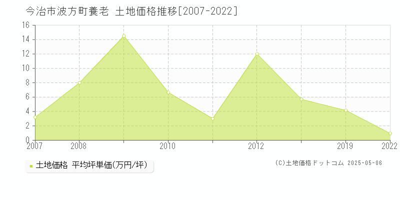 今治市波方町養老の土地価格推移グラフ 