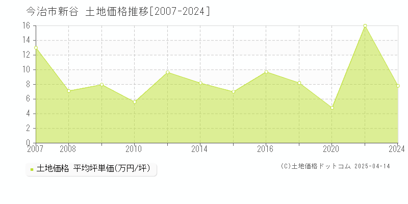 今治市新谷の土地価格推移グラフ 