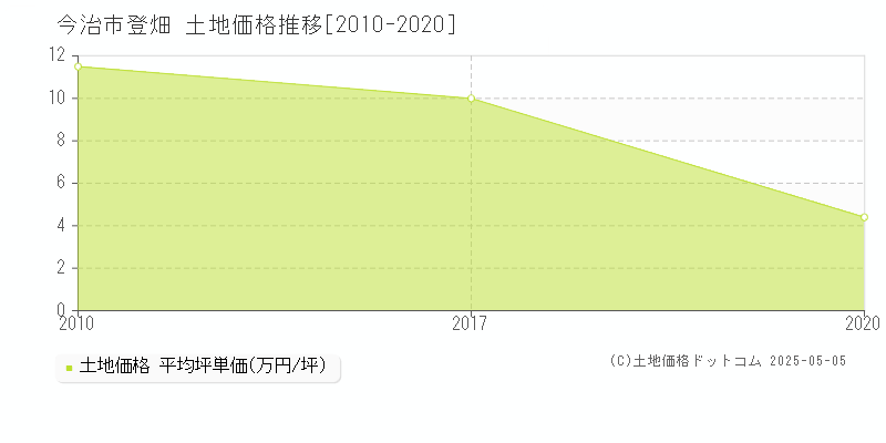 登畑(今治市)の土地価格推移グラフ(坪単価)[2010-2020年]