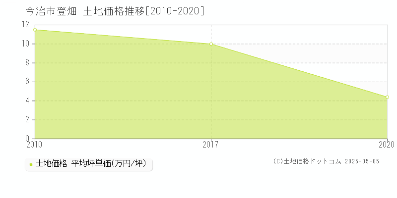 今治市登畑の土地価格推移グラフ 