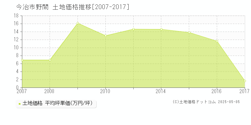 今治市野間の土地価格推移グラフ 