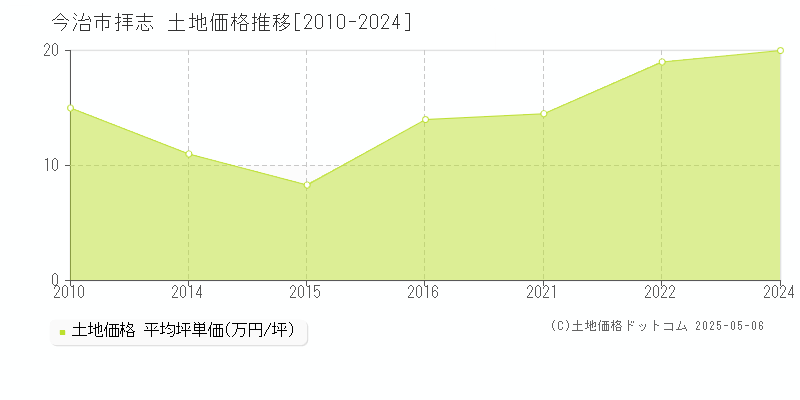 拝志(今治市)の土地価格推移グラフ(坪単価)[2010-2024年]
