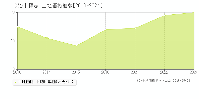 今治市拝志の土地価格推移グラフ 