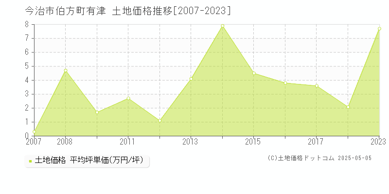 今治市伯方町有津の土地価格推移グラフ 