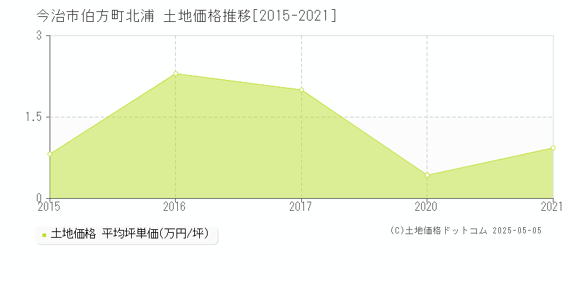 伯方町北浦(今治市)の土地価格推移グラフ(坪単価)[2015-2021年]
