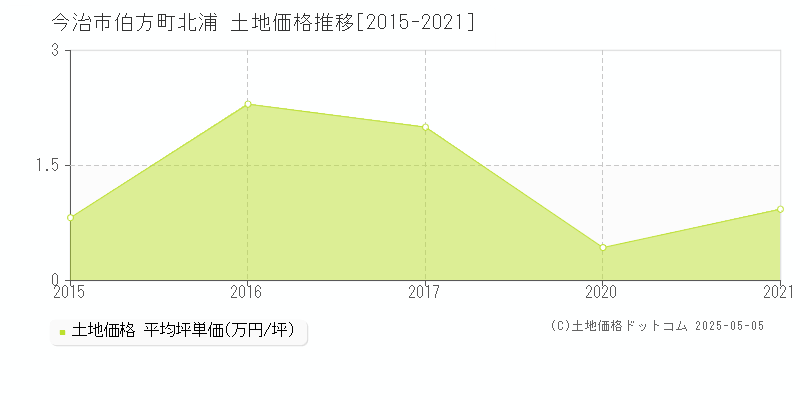 今治市伯方町北浦の土地価格推移グラフ 