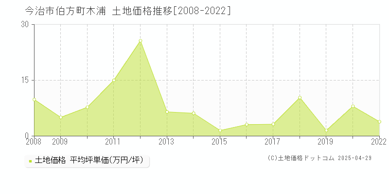 今治市伯方町木浦の土地価格推移グラフ 