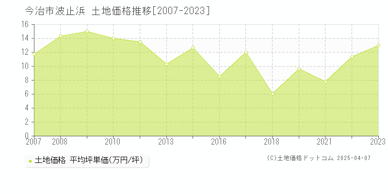 今治市波止浜の土地価格推移グラフ 