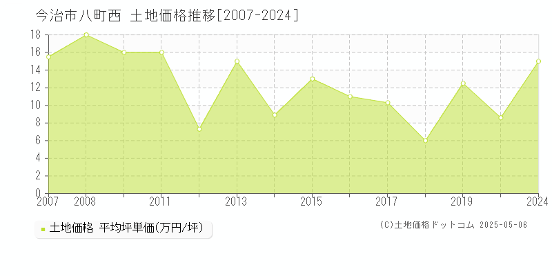 八町西(今治市)の土地価格推移グラフ(坪単価)[2007-2024年]