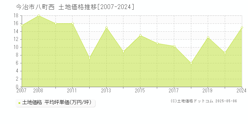 今治市八町西の土地価格推移グラフ 