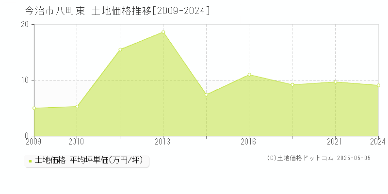 八町東(今治市)の土地価格推移グラフ(坪単価)[2009-2024年]
