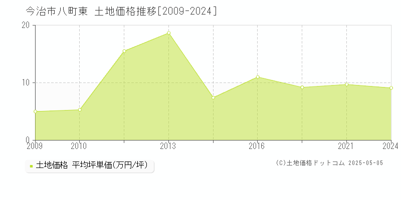 今治市八町東の土地取引価格推移グラフ 