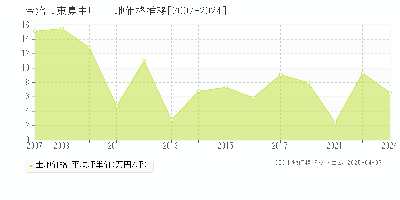 今治市東鳥生町の土地価格推移グラフ 